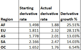 2016 jan 1 derivative growth rate