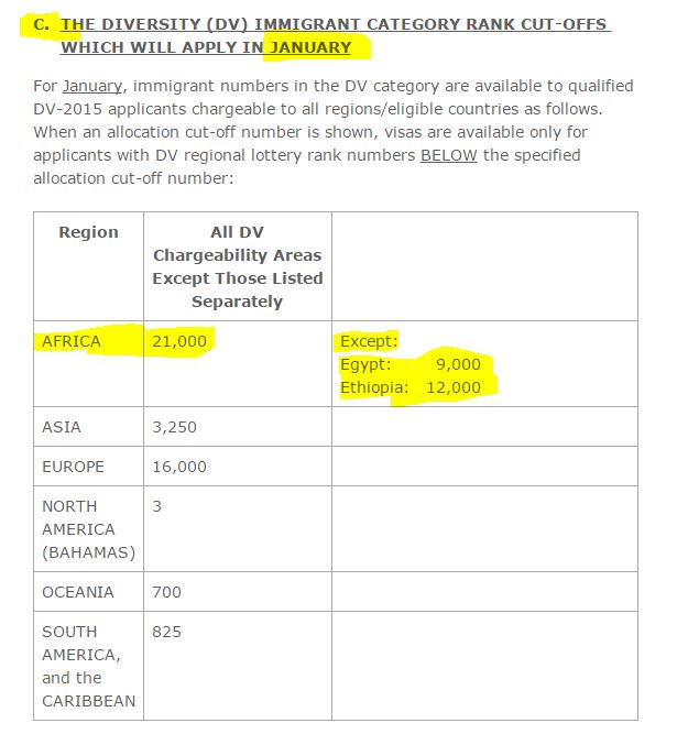 How to read the Visa Bulletin