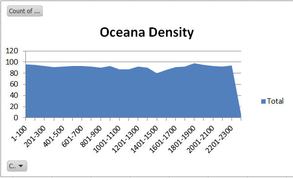 oceana density