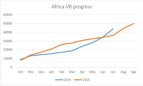 AfricaVBprogress