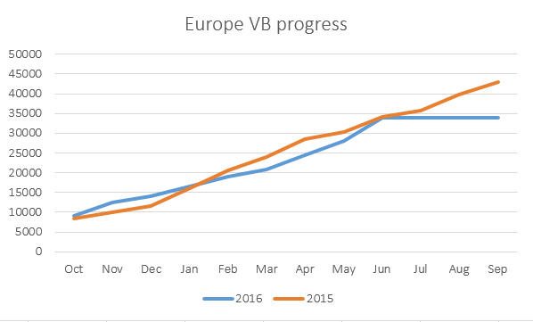 EU VB progress