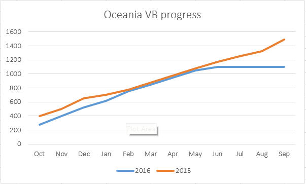 OC VB progress