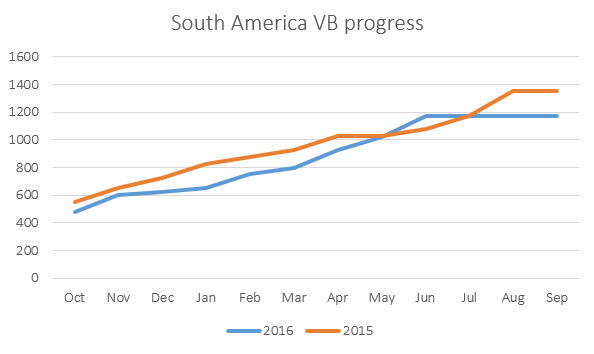 SA VB progress