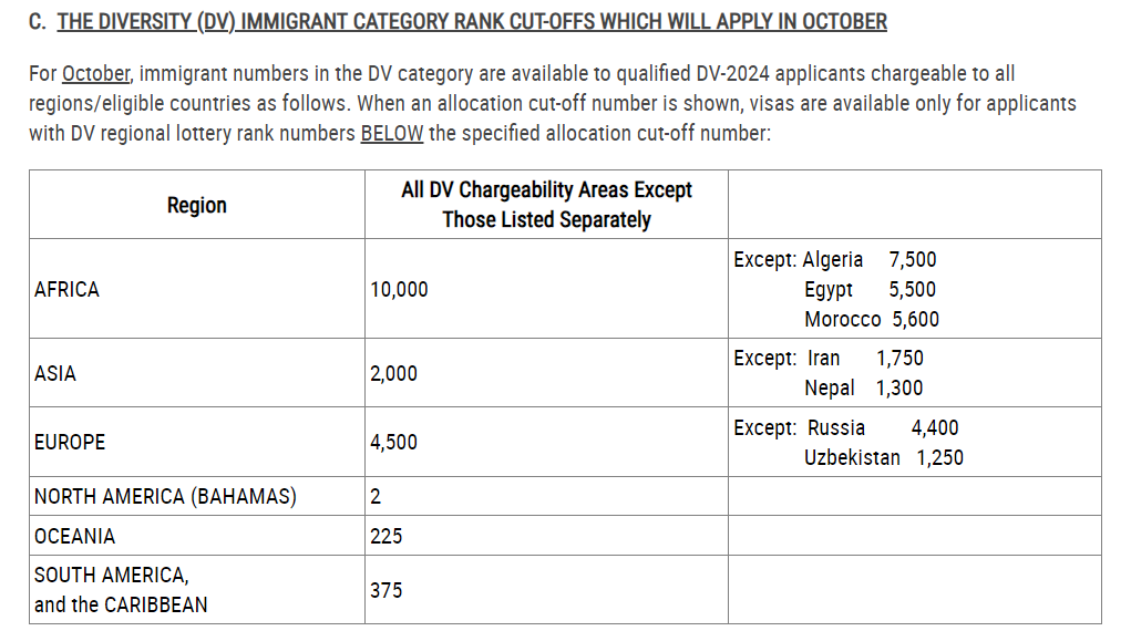 First Visa Bulletin For DV2024 Is Released BritSimonSays Com   Image 